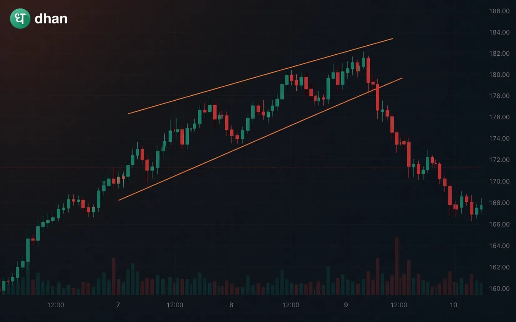 Rising Wedge Pattern