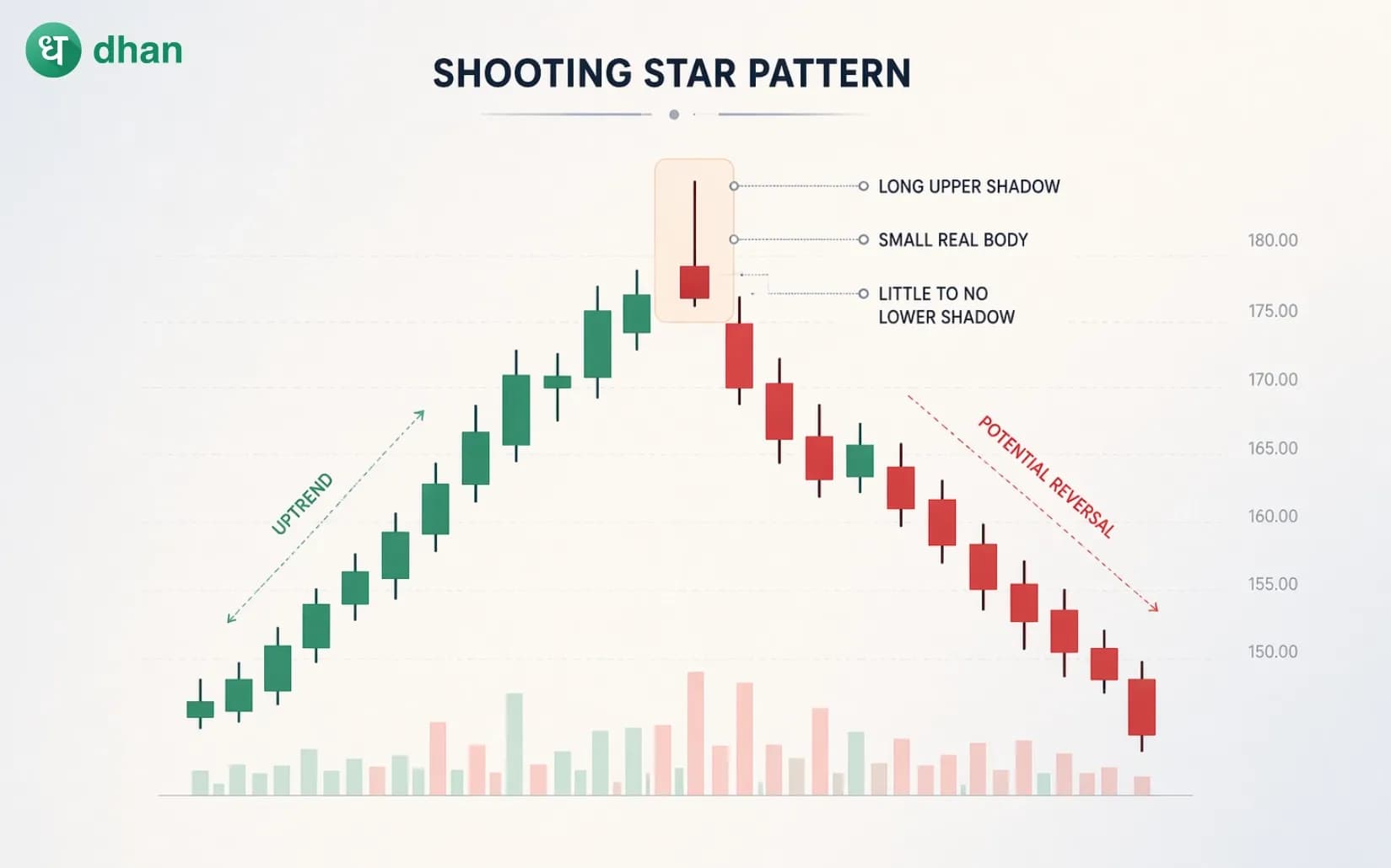 Shooting Star Pattern