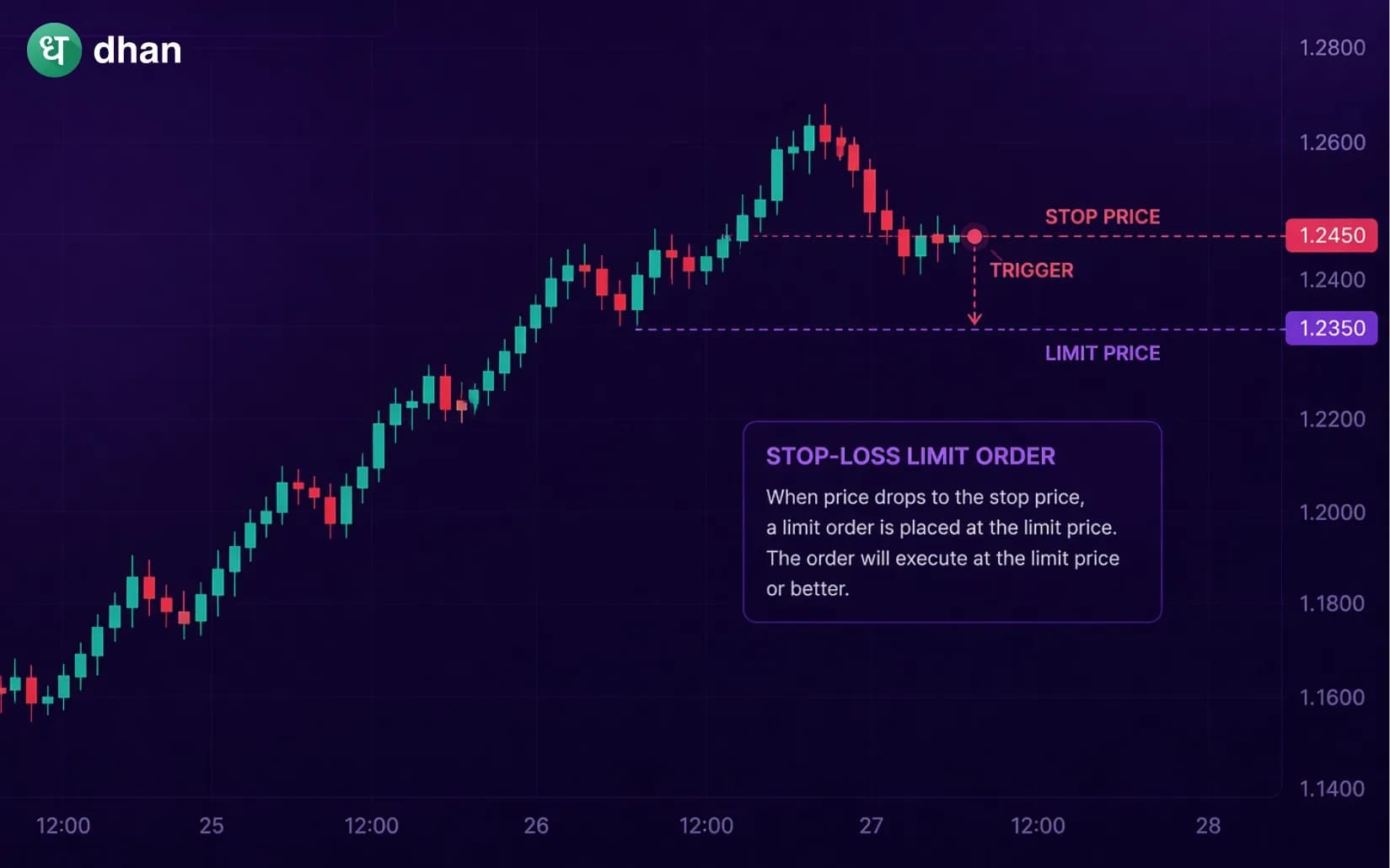 Stop‑Loss Limit Order