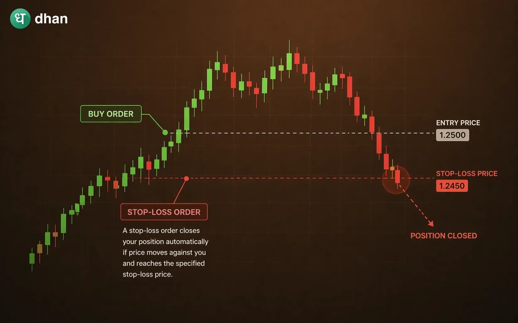 Stop Loss Order