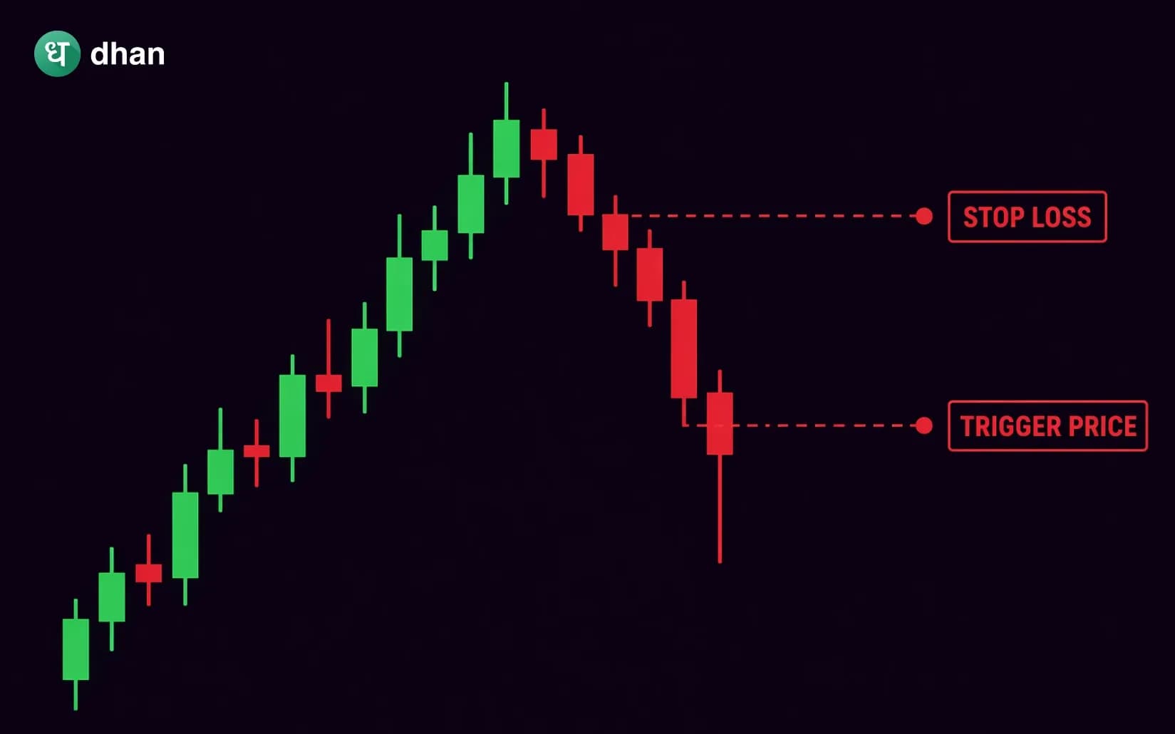 Trigger Price in Stop Loss Order