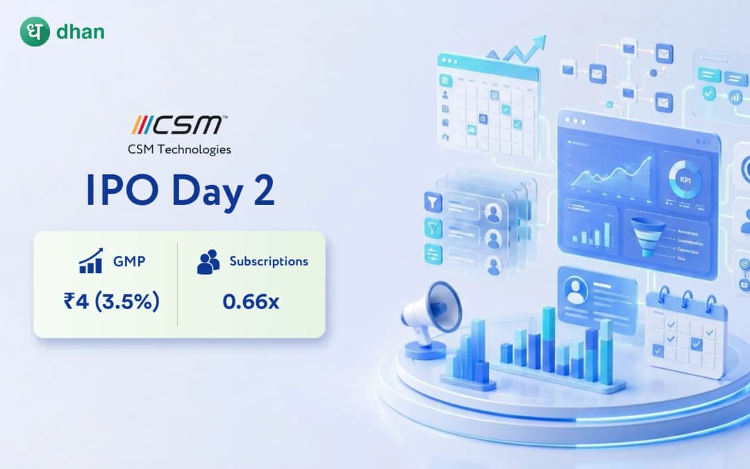 CSM Technologies IPO - Day 2: 0.66x Subscribed & GMP at ₹4 (3.5%)