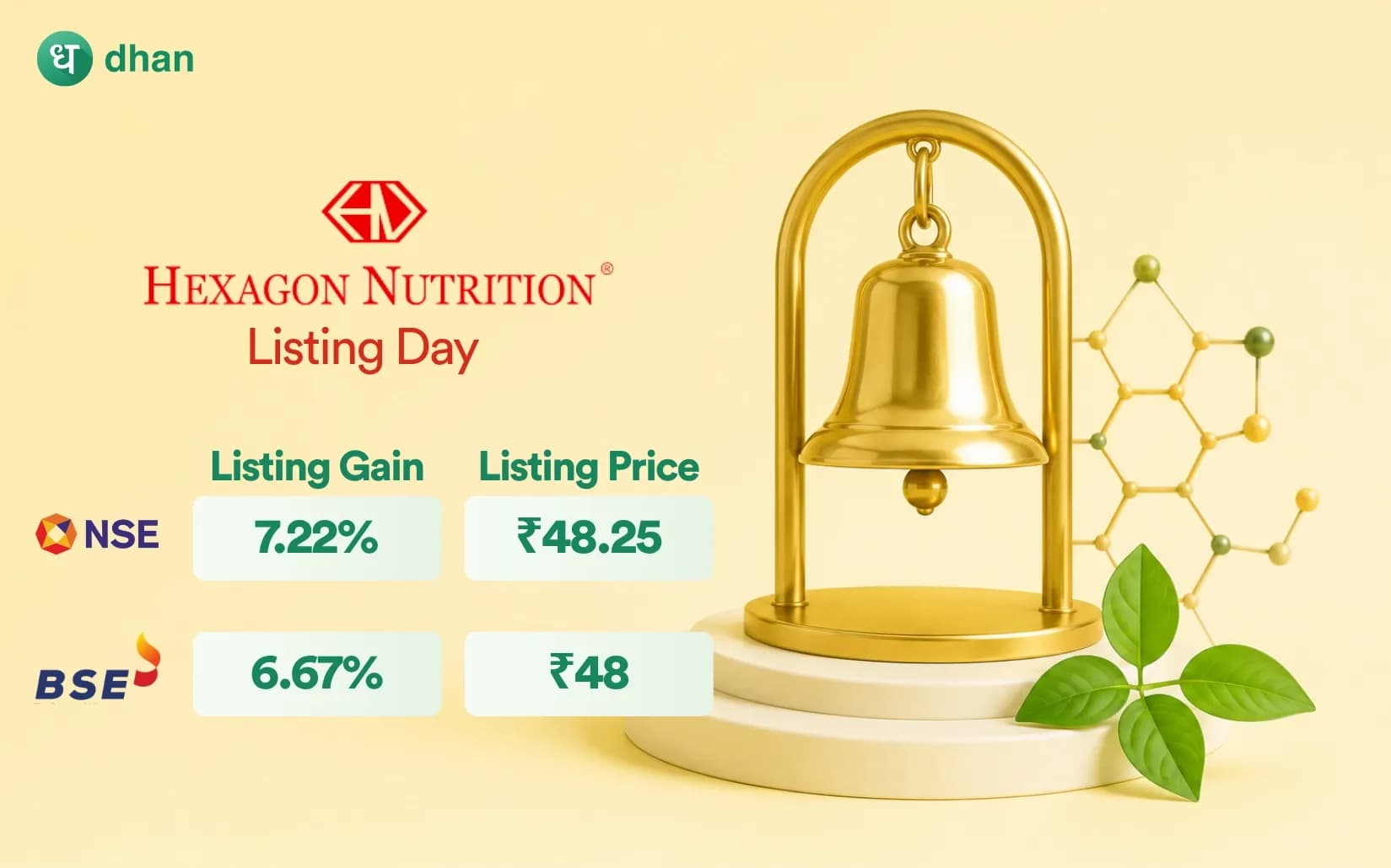 Hexagon Nutrition Ltd Listing: Shares List at a premium of 7.22% on NSE and at 6.67% on BSE