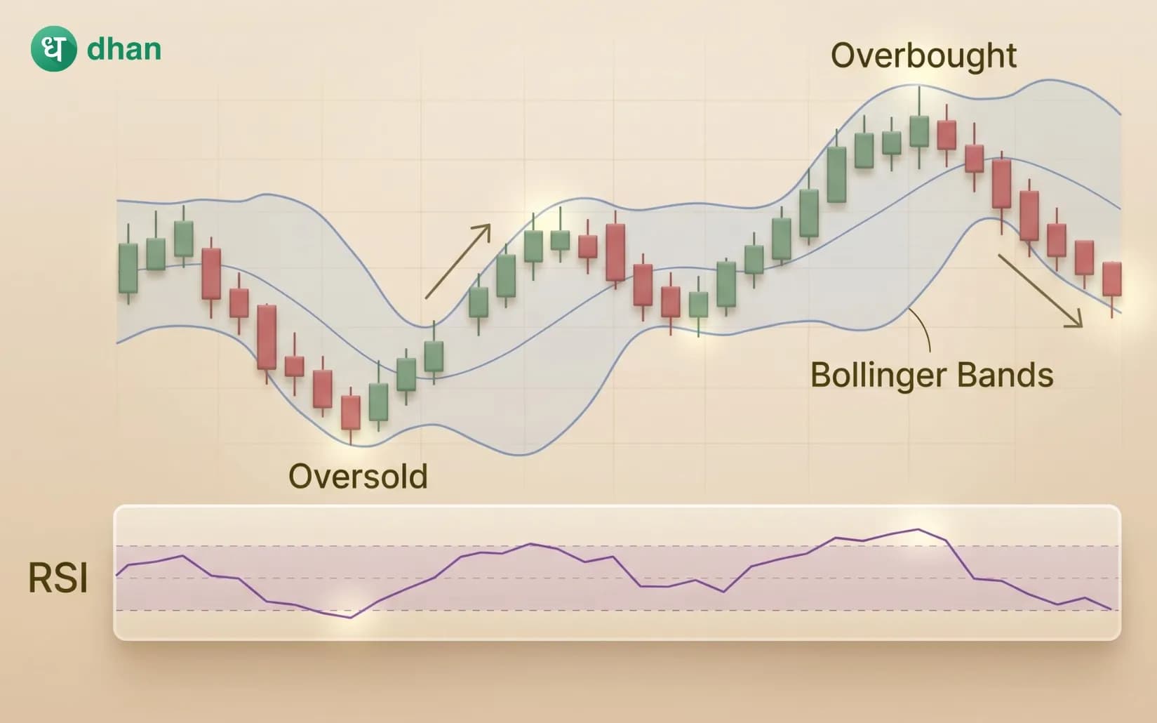 RSI and Bollinger Bands Strategy
