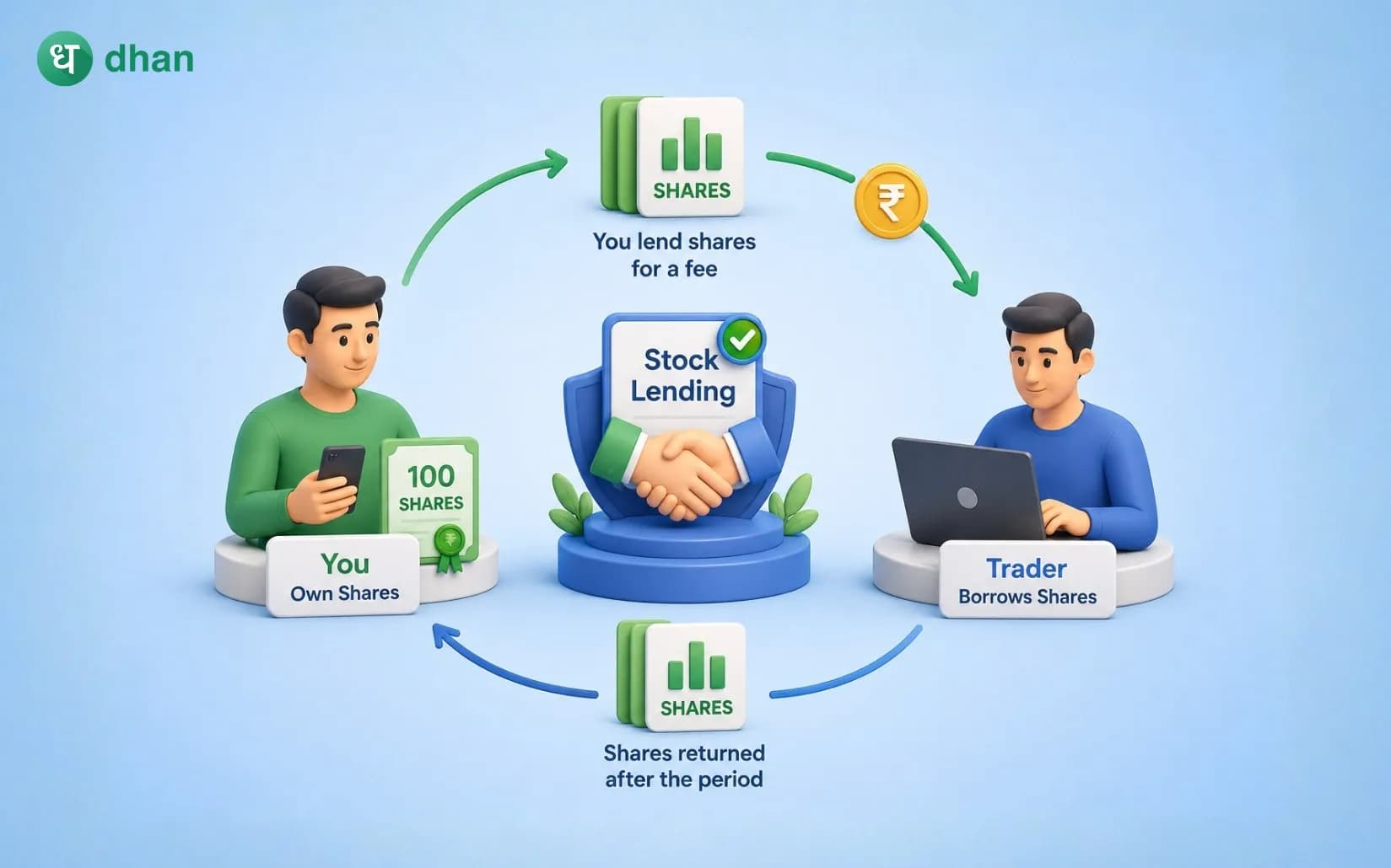 What is Stock Lending & how Dhan lets you do it online seamlessly