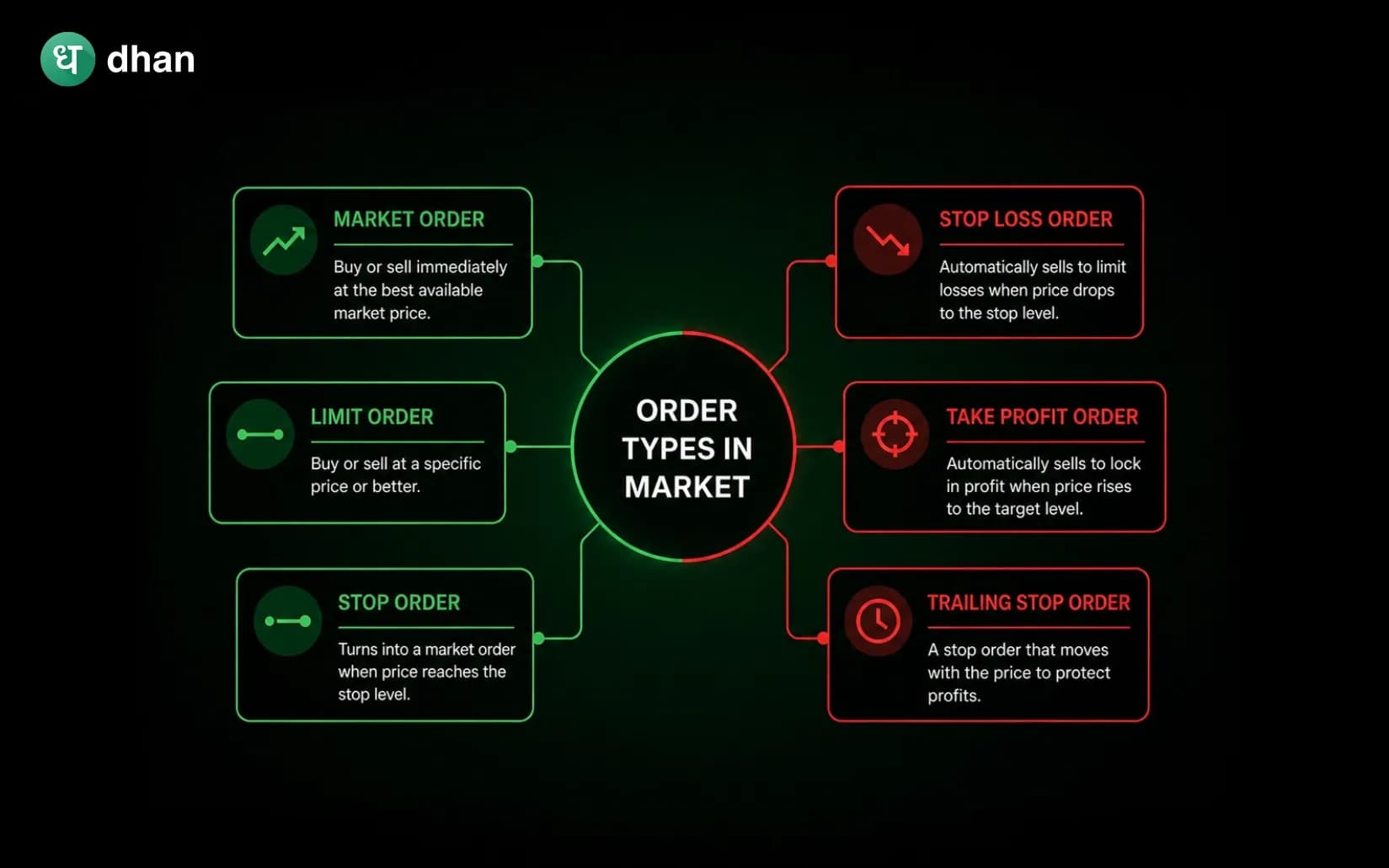 Order Types in Market