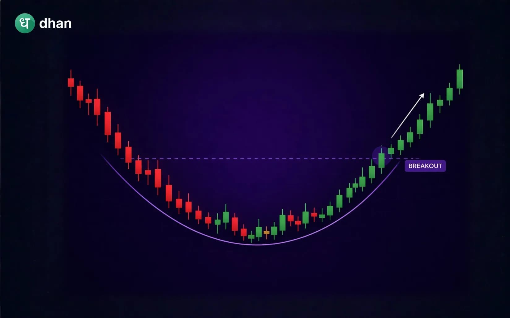 Rounding Bottom Pattern