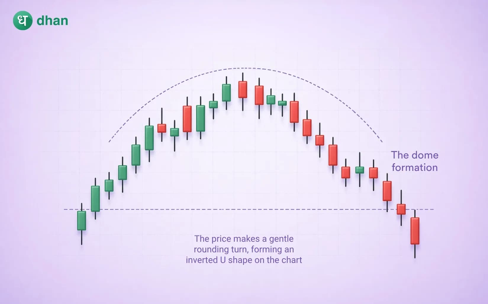 Rounding Top Pattern