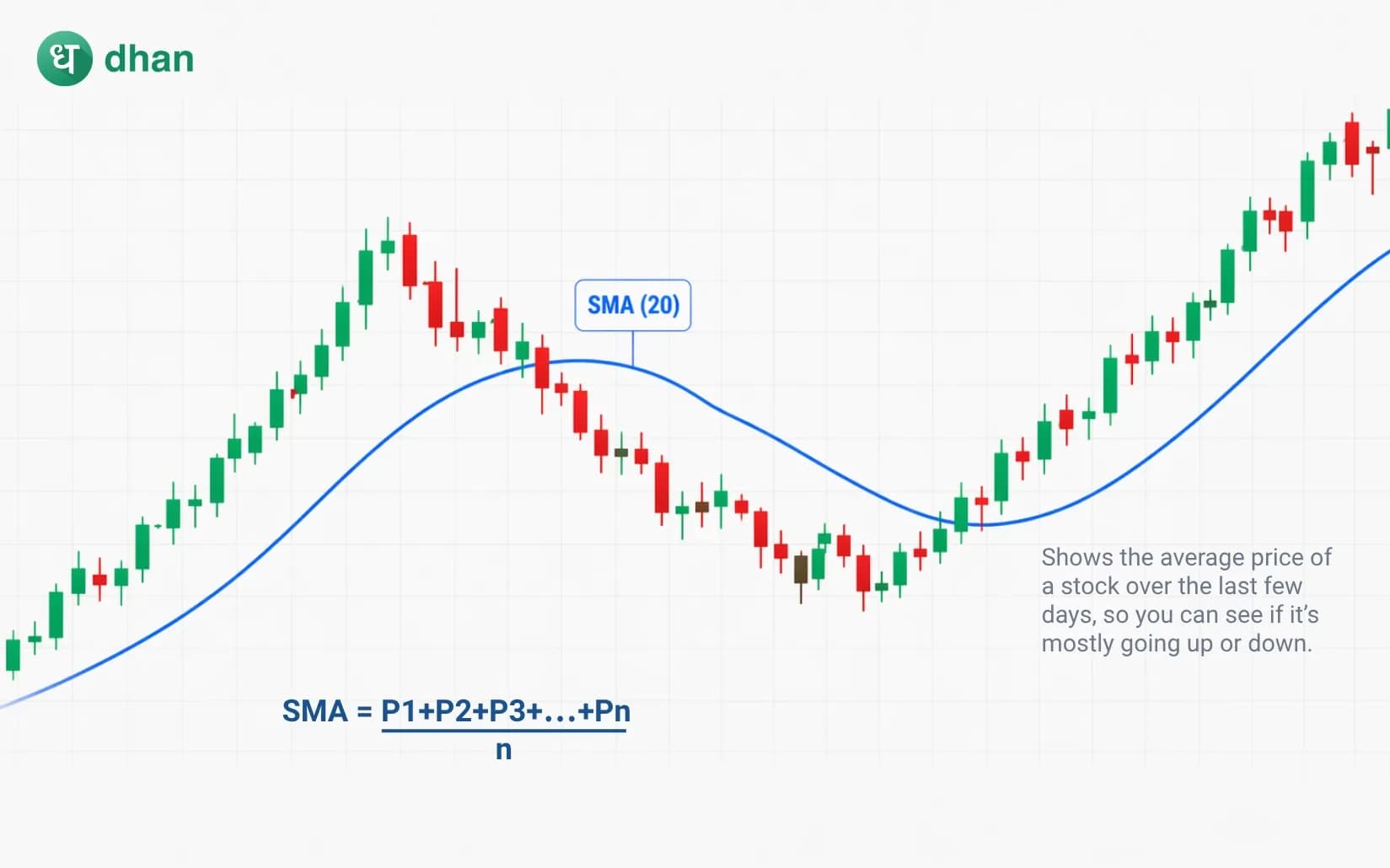 SMA Indicator