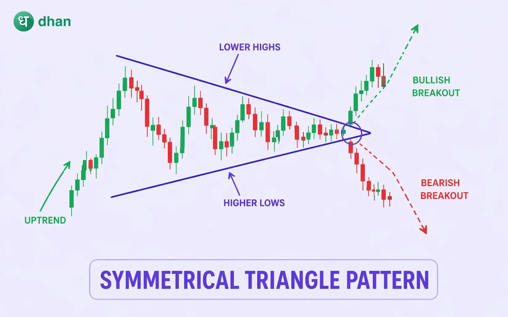 Symmetrical Triangle Pattern