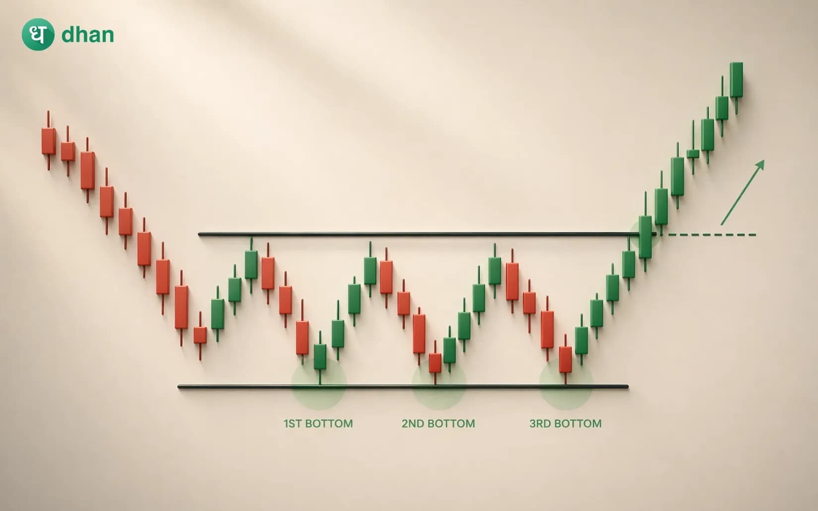 Triple Bottom Pattern
