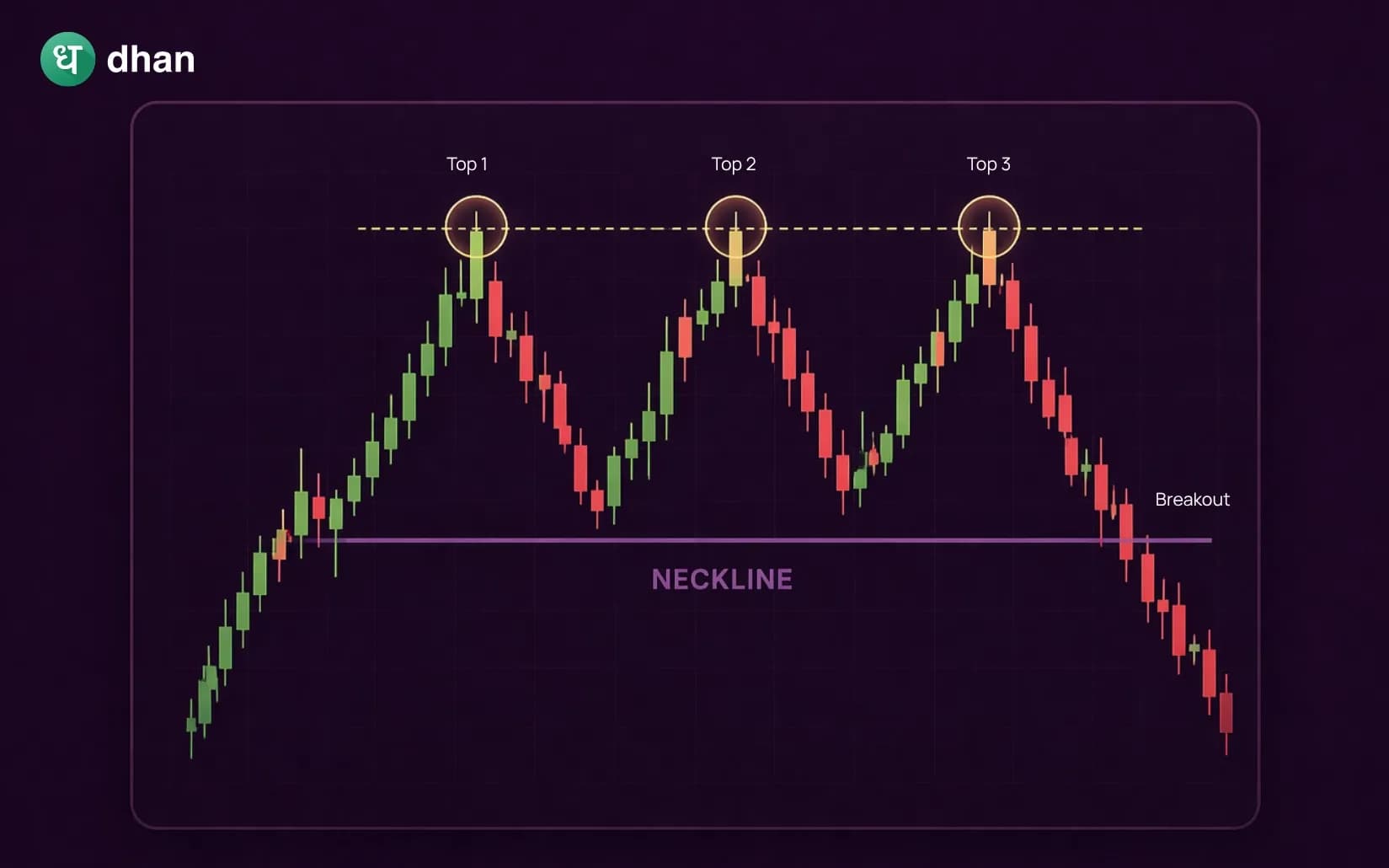 Triple Top Pattern