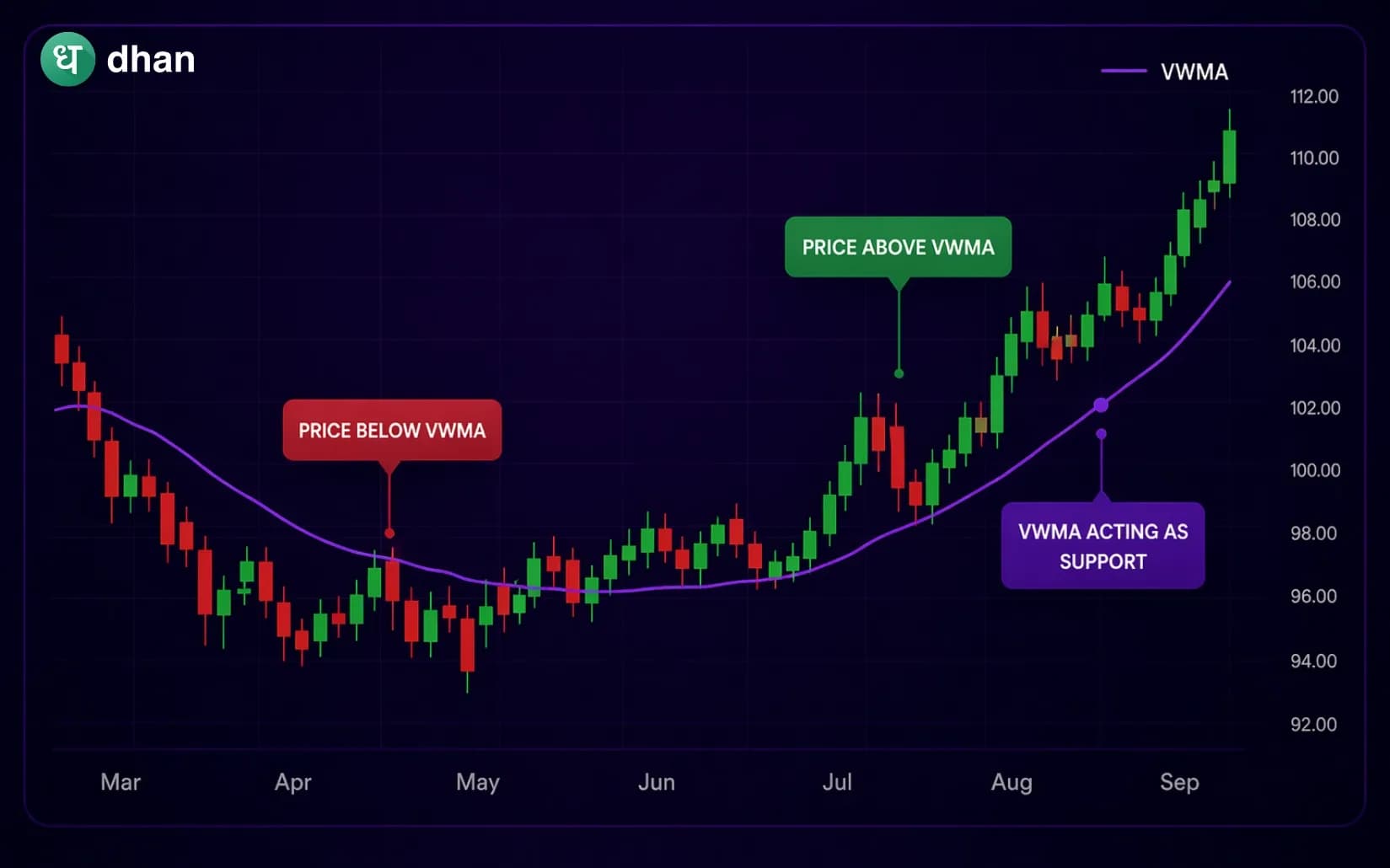 VWMA Indicator