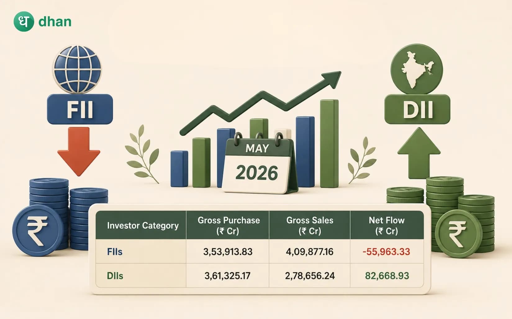 FII & DII trends in May 2026