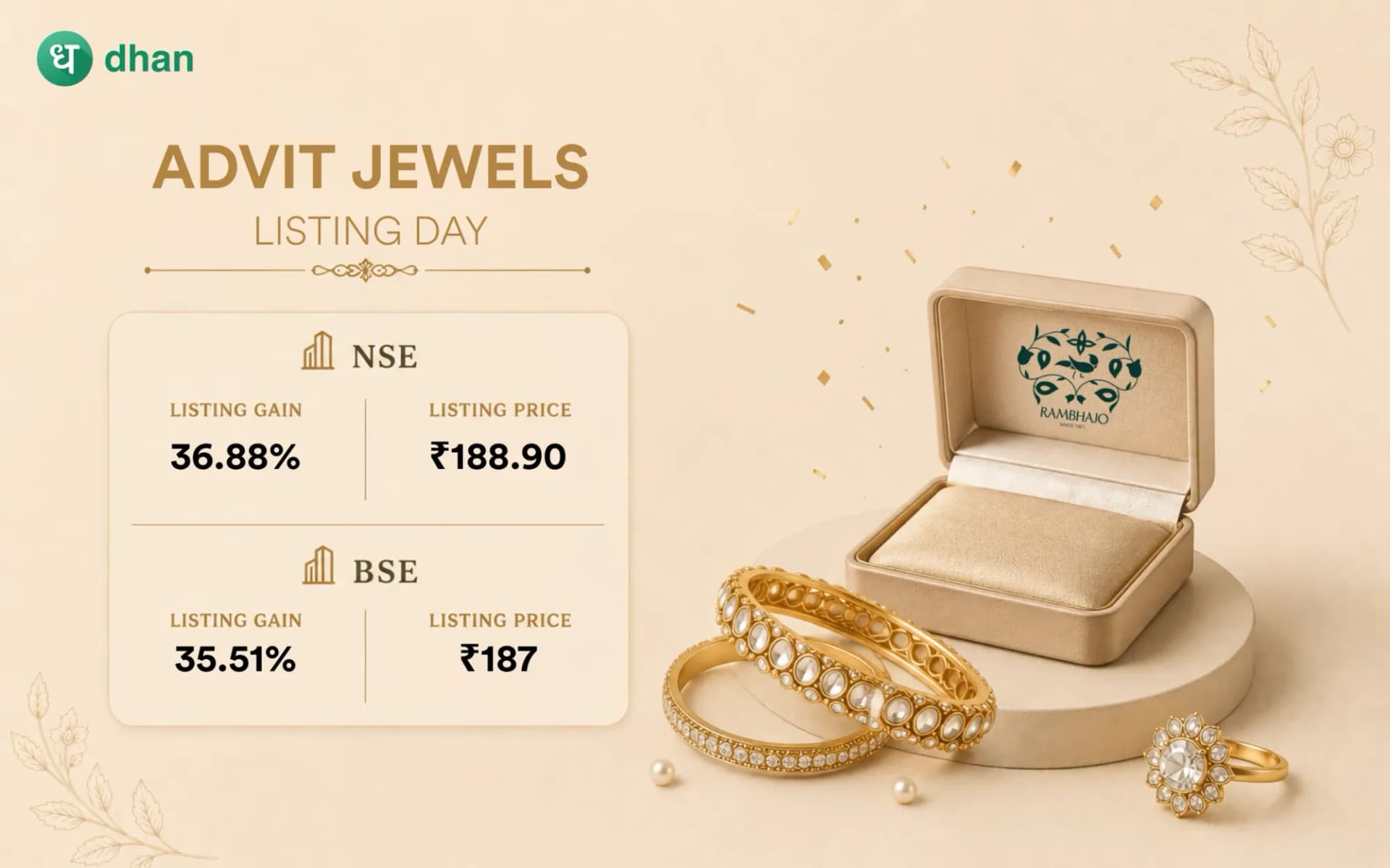 Advit Jewels shares list at a premium of 36.88% (₹188.90) on NSE and at 35.51% (₹187) on BSE