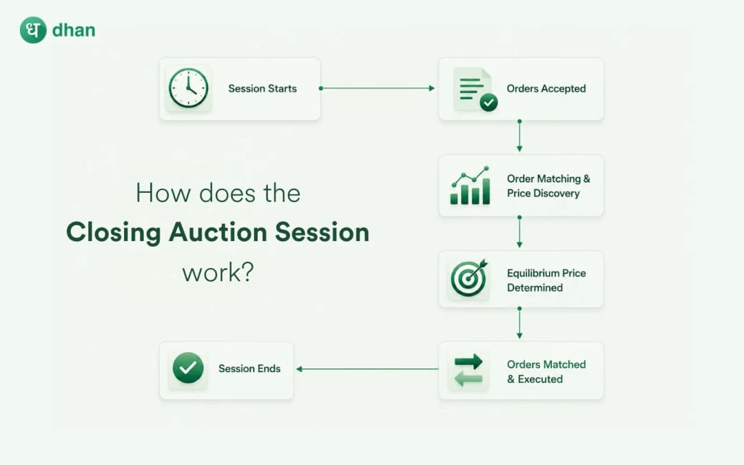 How Closing Auction Session Works: SEBI New F&O Timings