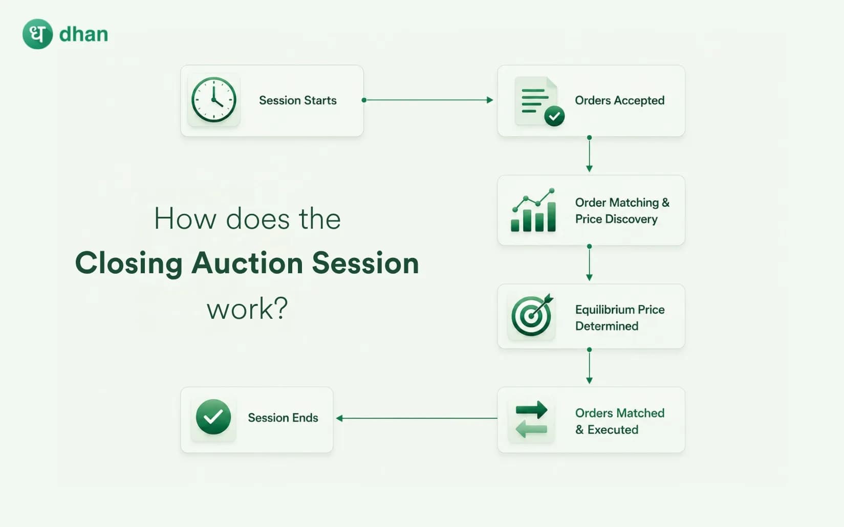 How Closing Auction Session Works?