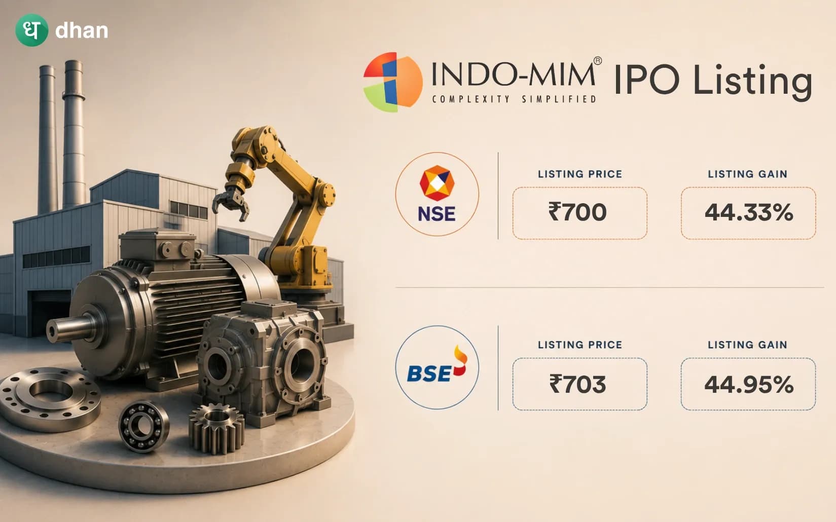Indo-MIM IPO - Listing: Lists at ₹703 (44.95%) on BSE & ₹700 (44.33%) on NSE