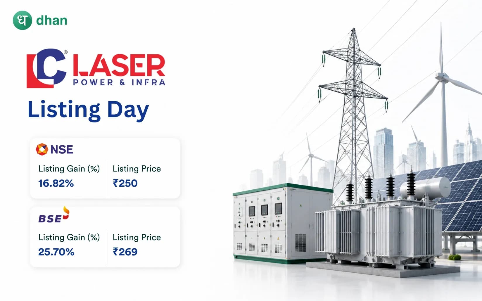 Laser Power & Infra IPO Listing - Premium of 16.82% (₹250) on NSE & at 25.7% (₹269) on BSE
