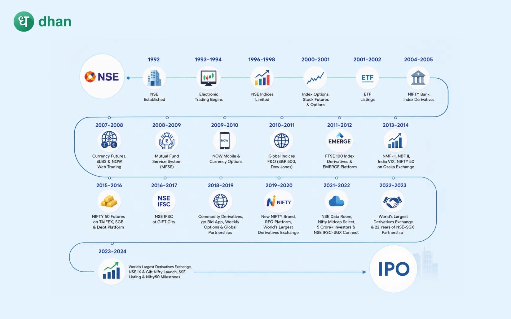 NSE IPO: From 1992 Electronic-Trading Pioneer to IPO