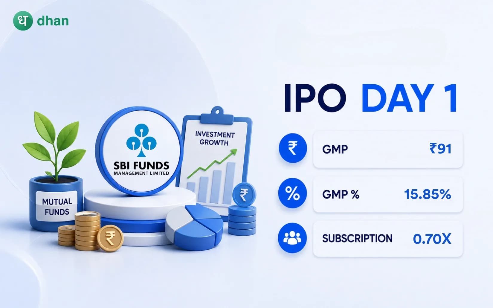 SBI Mutual Funds IPO - Day 1: 0.70x Subscribed & GMP ₹91 (15.85%)
