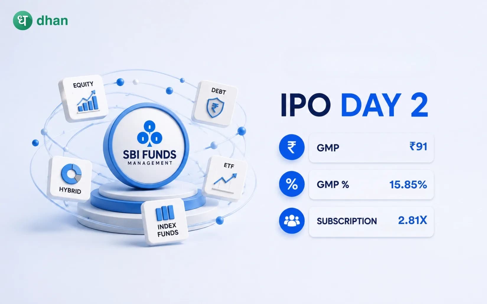 SBI Mutual Funds IPO - Day 2: 2.81x Subscribed & GMP ₹91(15.85%)