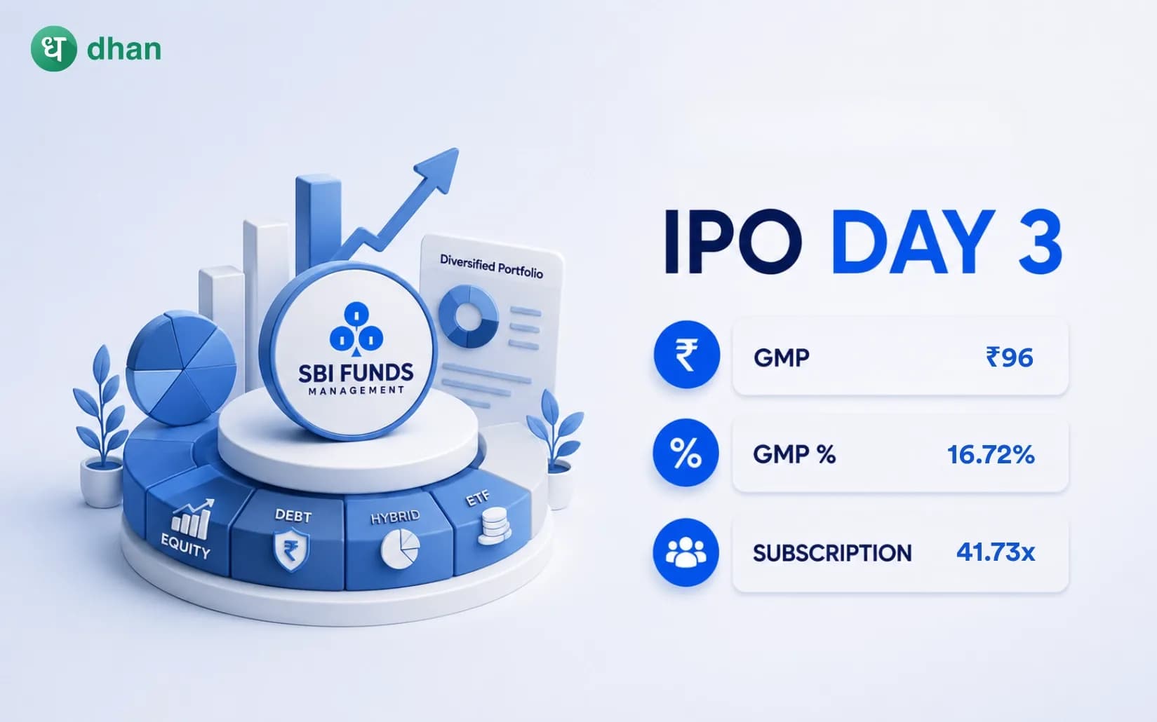 SBI Mutual Funds IPO - Day 3: 41.73x Subscribed & GMP ₹96(16.72%)