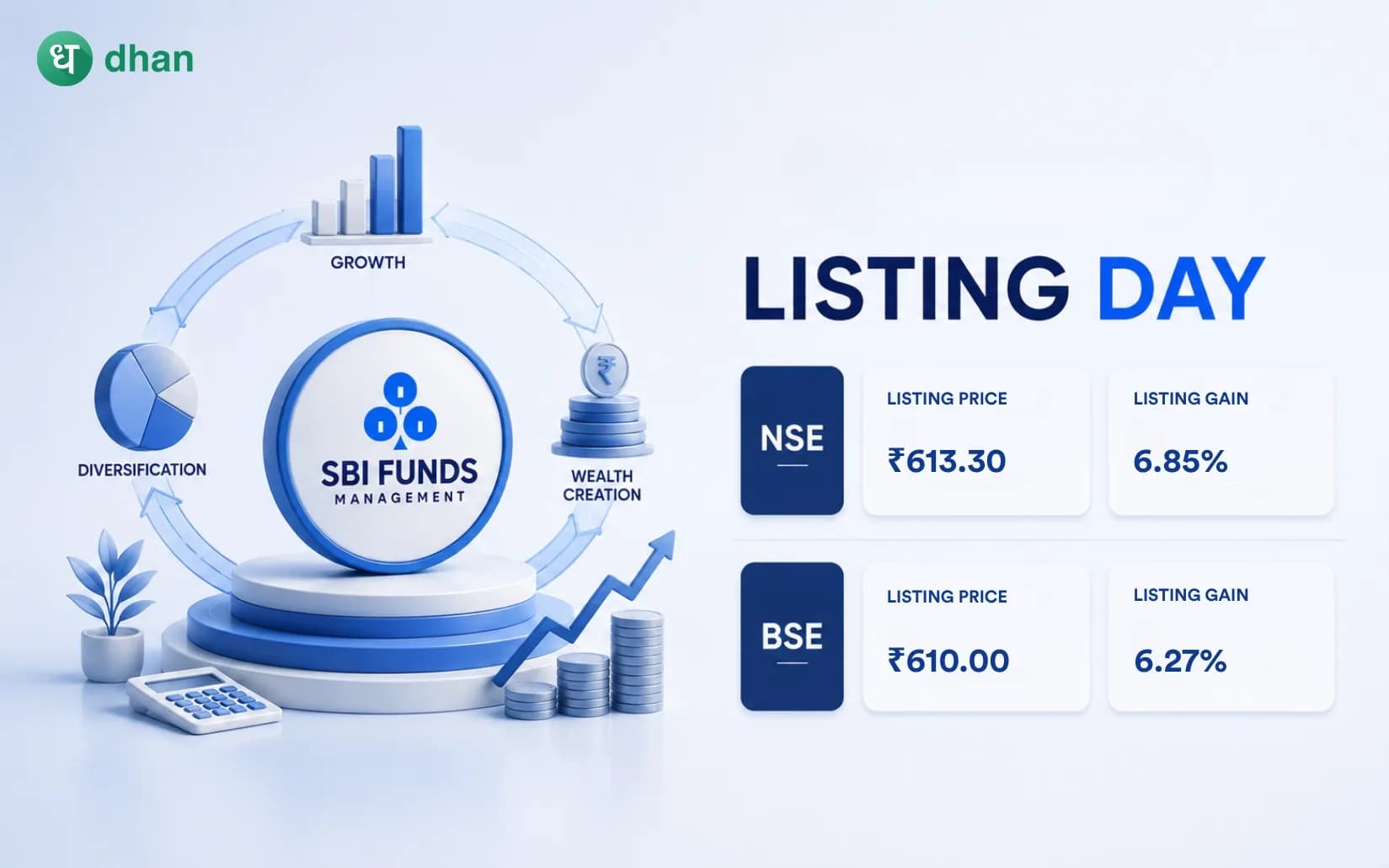 SBI Mutual Funds Shares List at Premium of 6.85% (₹613.30) on NSE and at 6.27% (₹610) on BSE