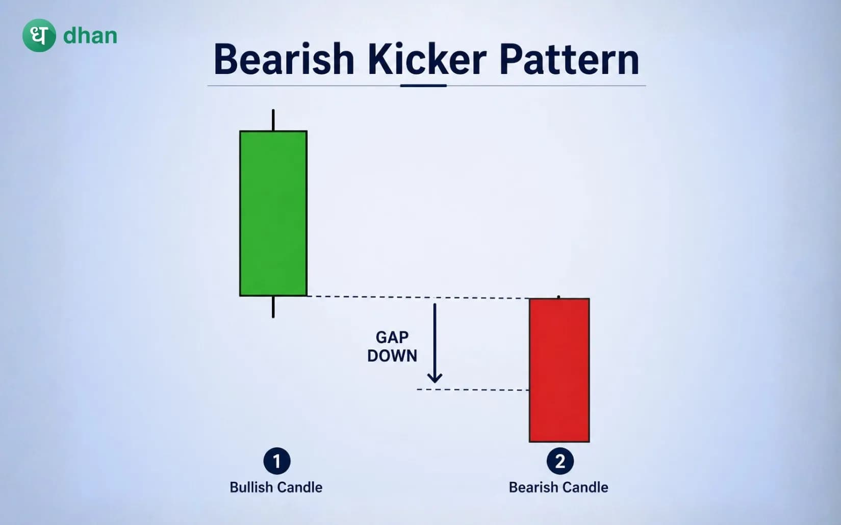 Bearish Kicker Pattern