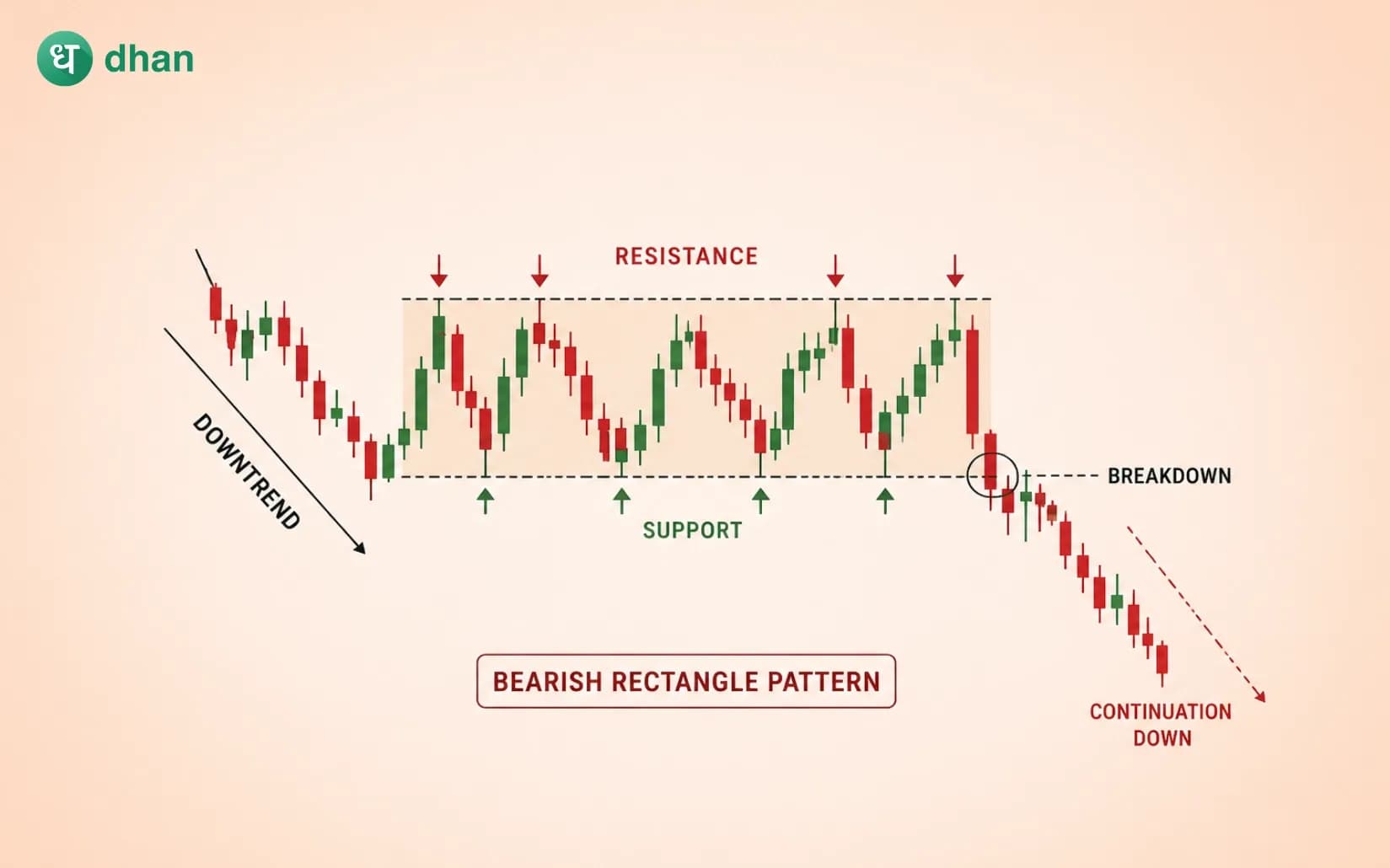 Bearish Rectangle Pattern