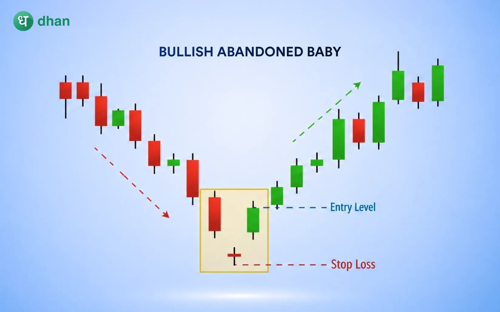 Bullish Abandoned Baby