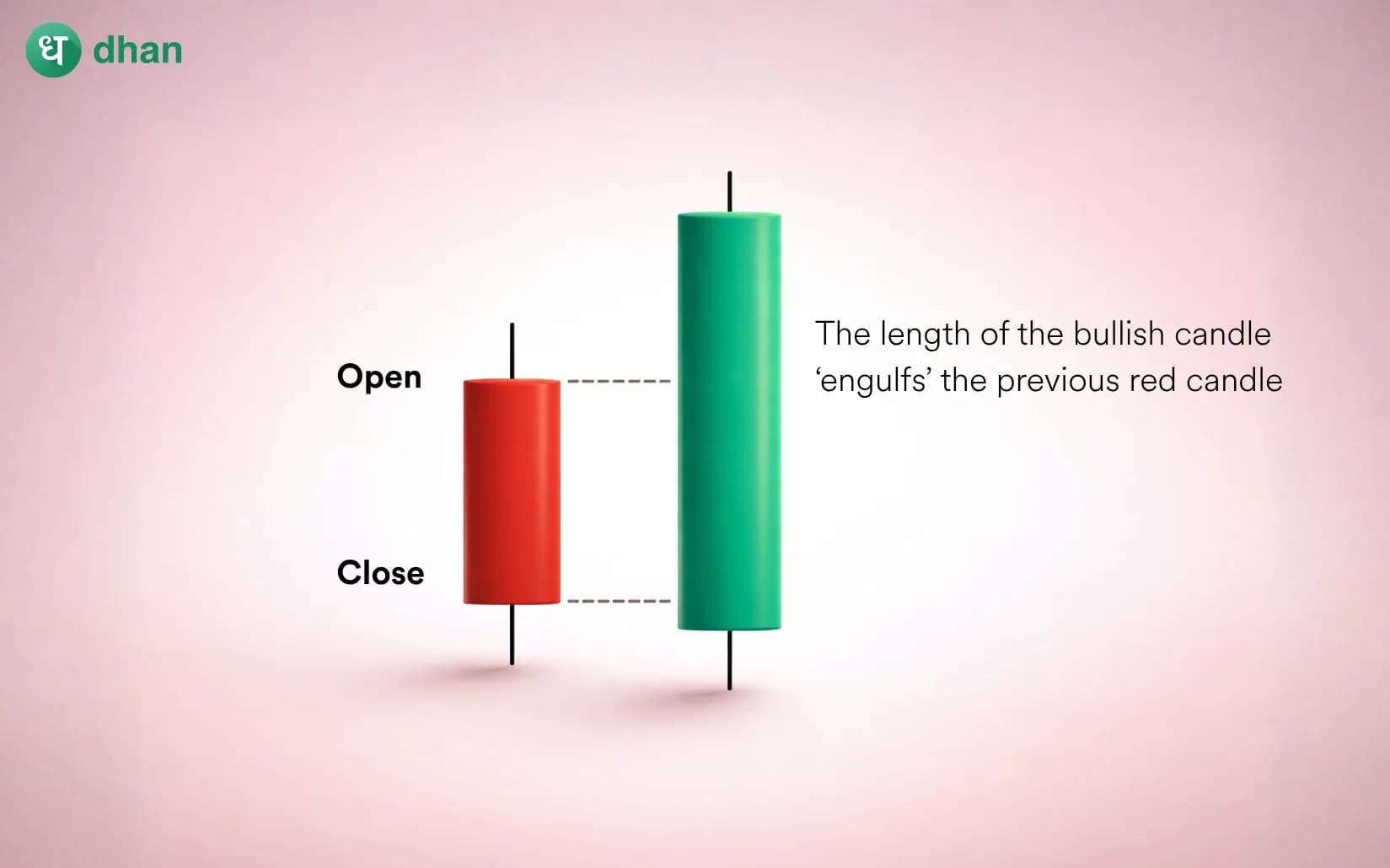 Bullish Engulfing Pattern