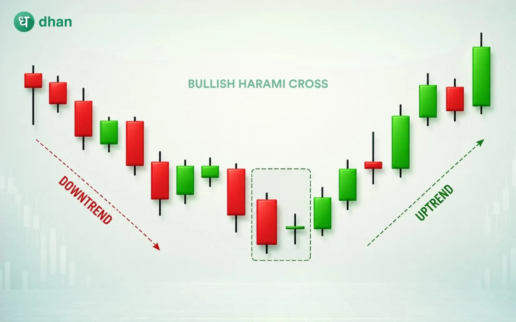 Bullish Harami Cross Pattern