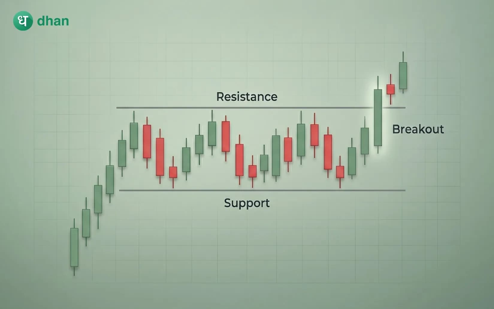 Bullish Rectangle Pattern