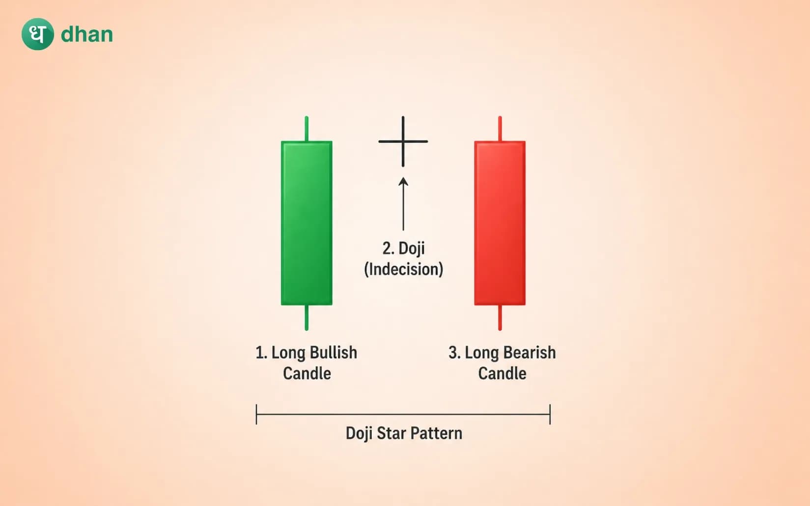 Doji Star