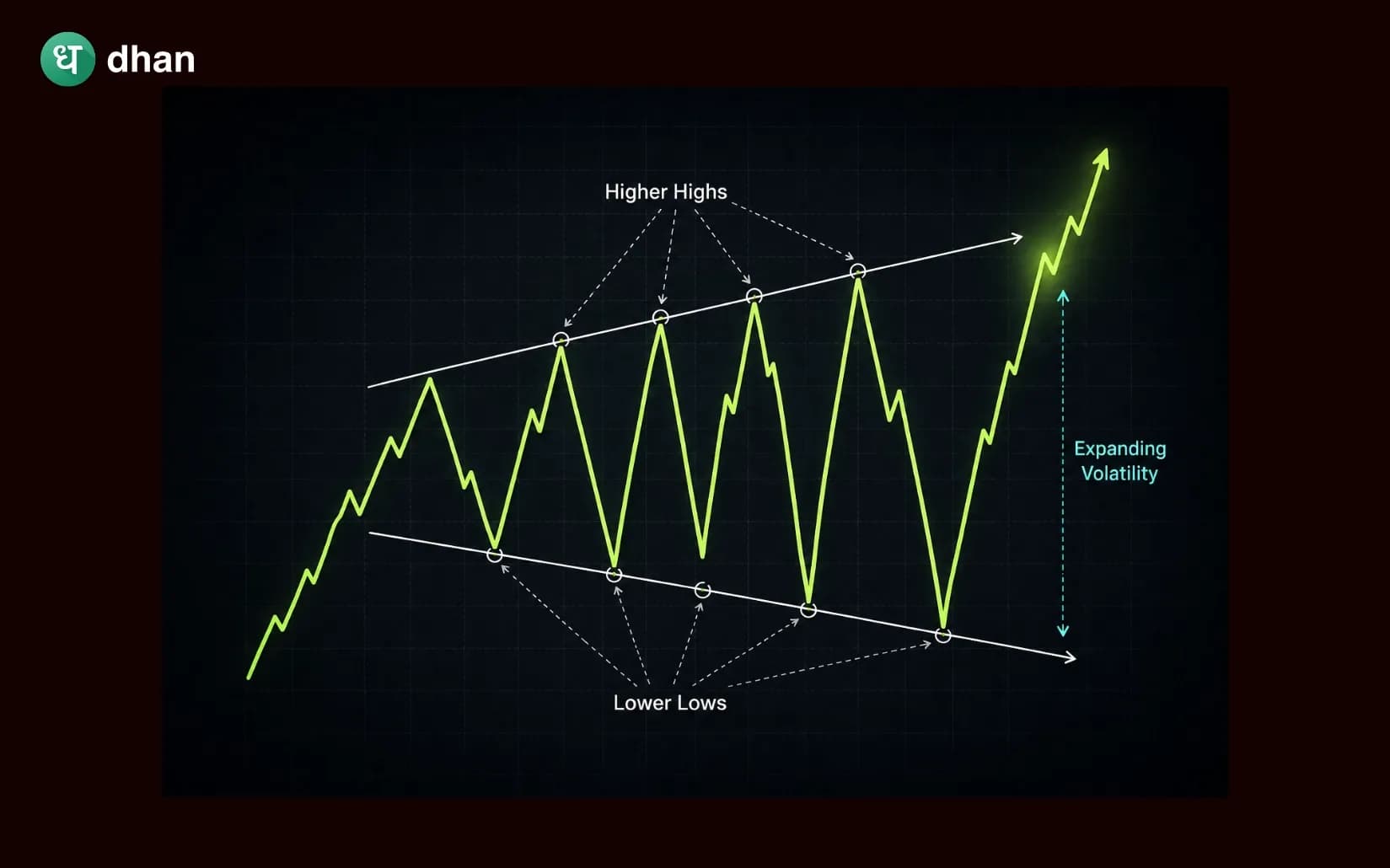 Expanding Triangle Pattern