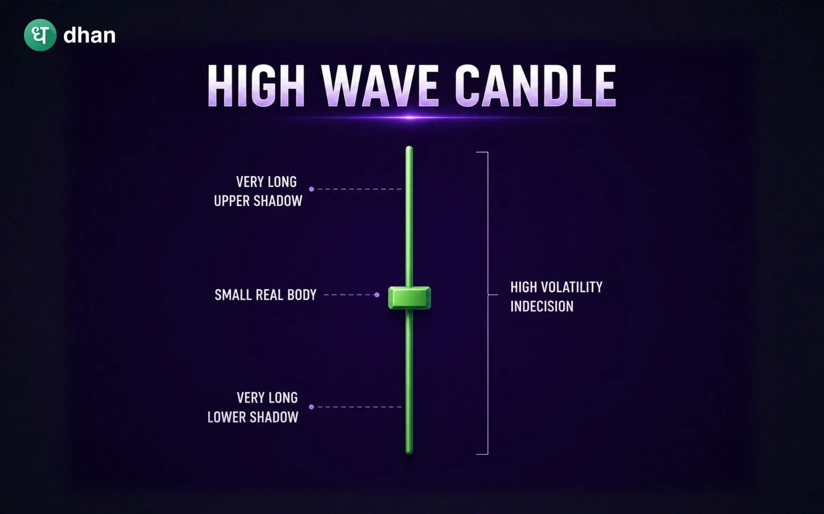 High Wave Candlestick Pattern