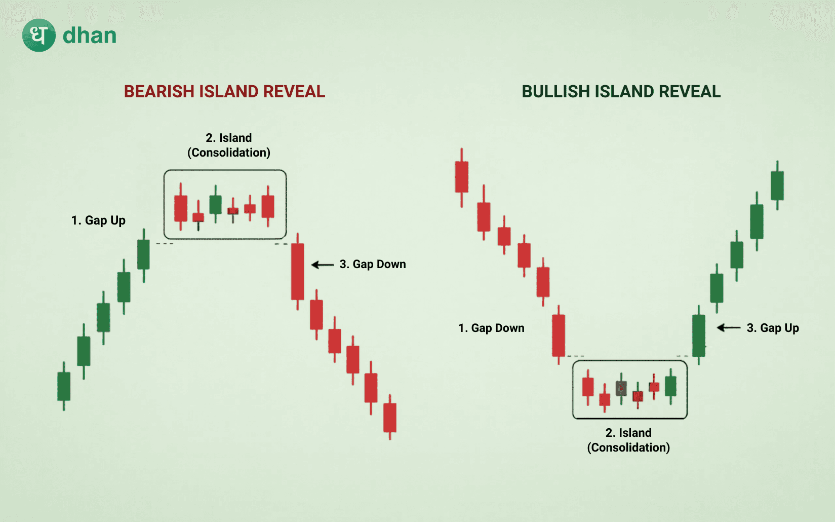 Island Reversal Pattern
