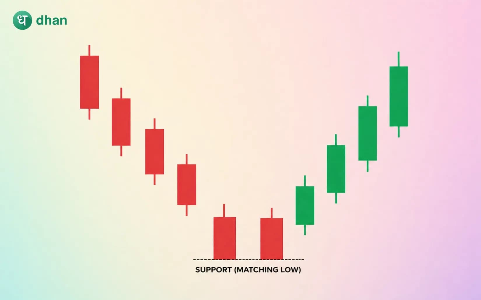 Matching Low Candlestick Pattern