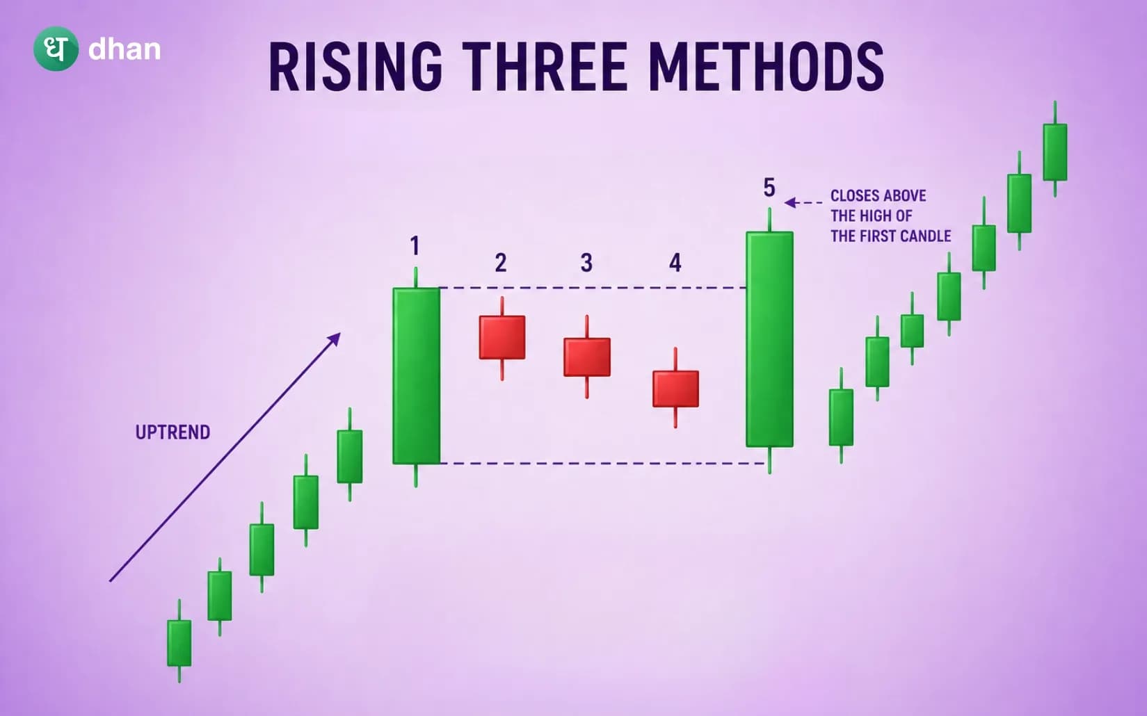 Rising Three Methods