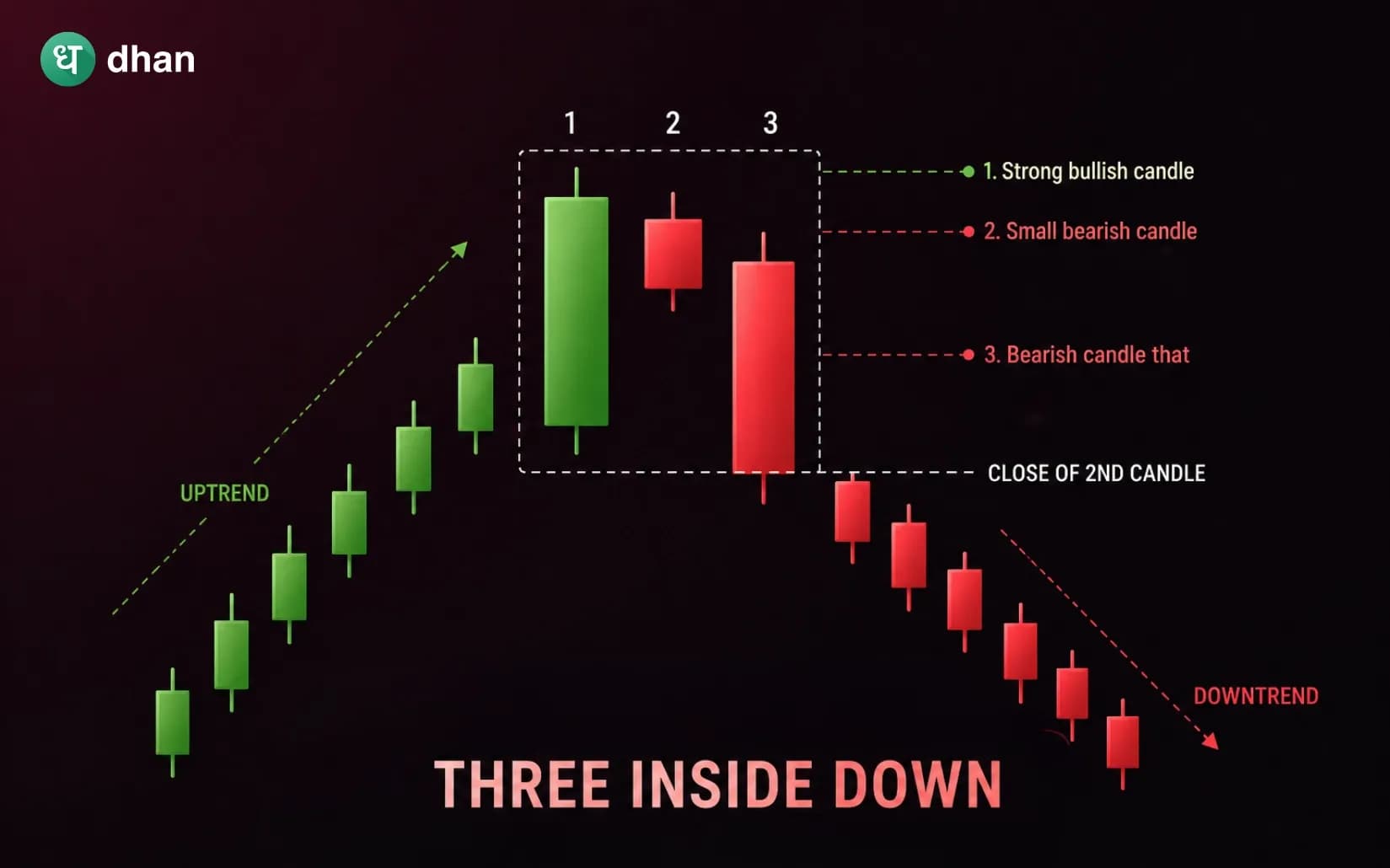 Three Inside Down Candlestick Pattern