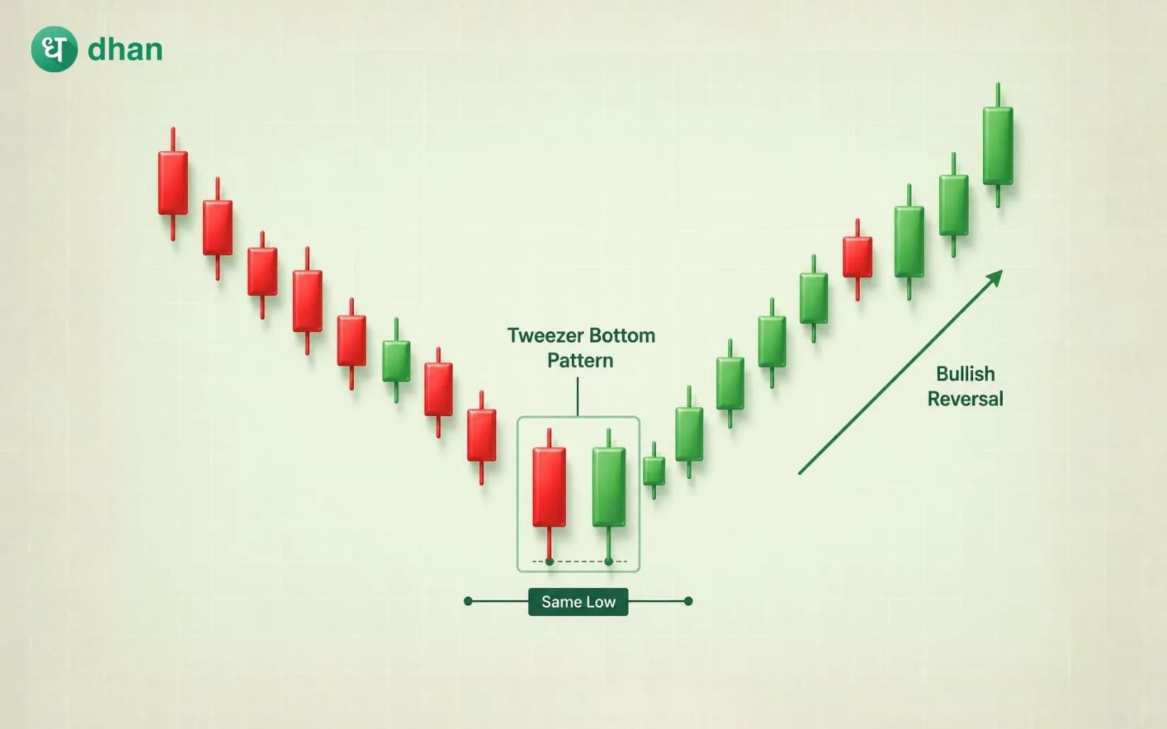 Tweezer Bottom Candle Pattern