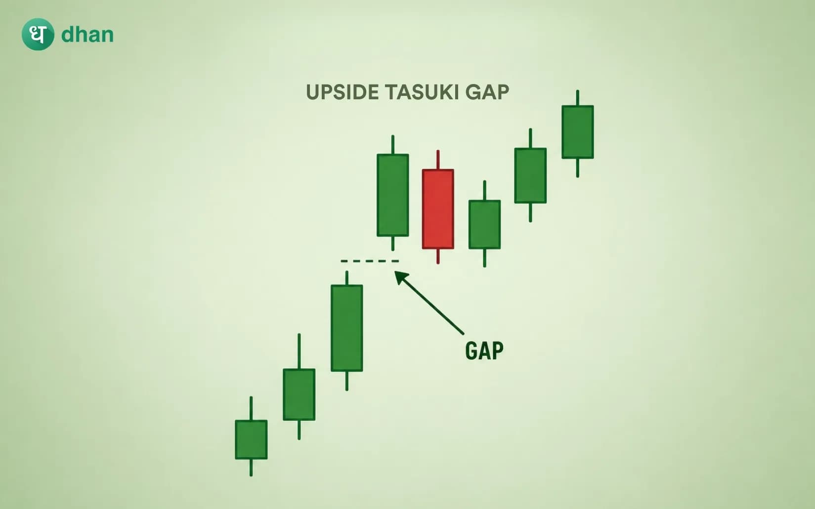Upside Tasuki Gap