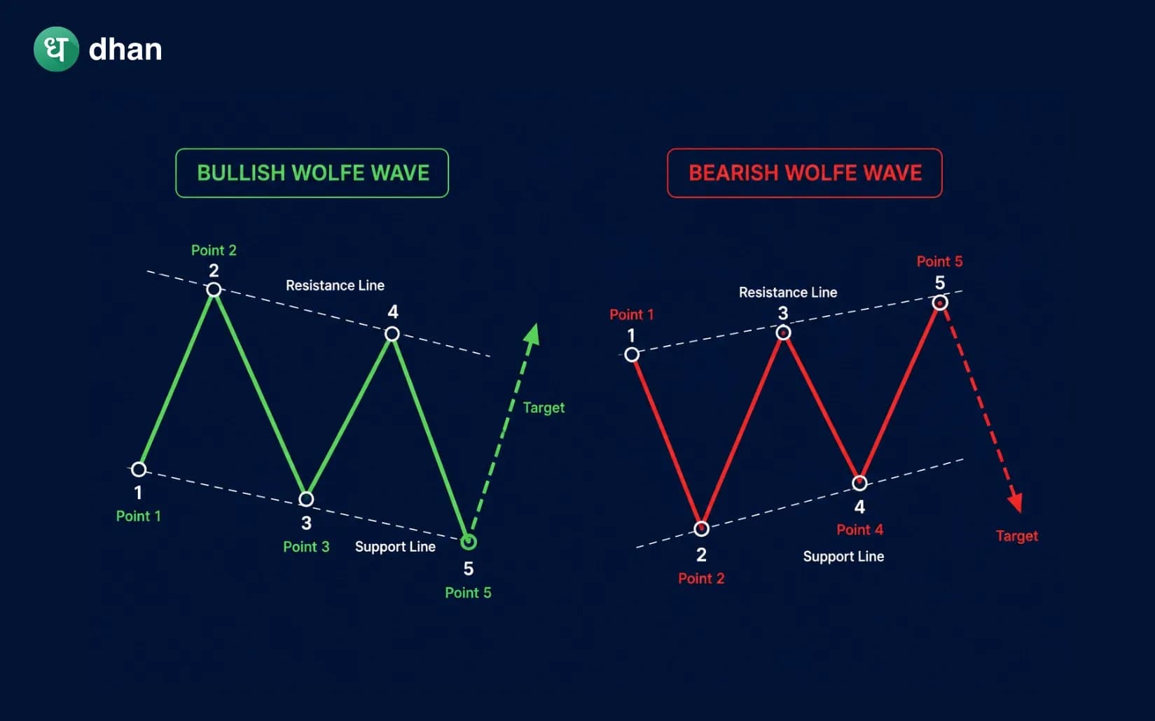 Wolfe Wave Pattern