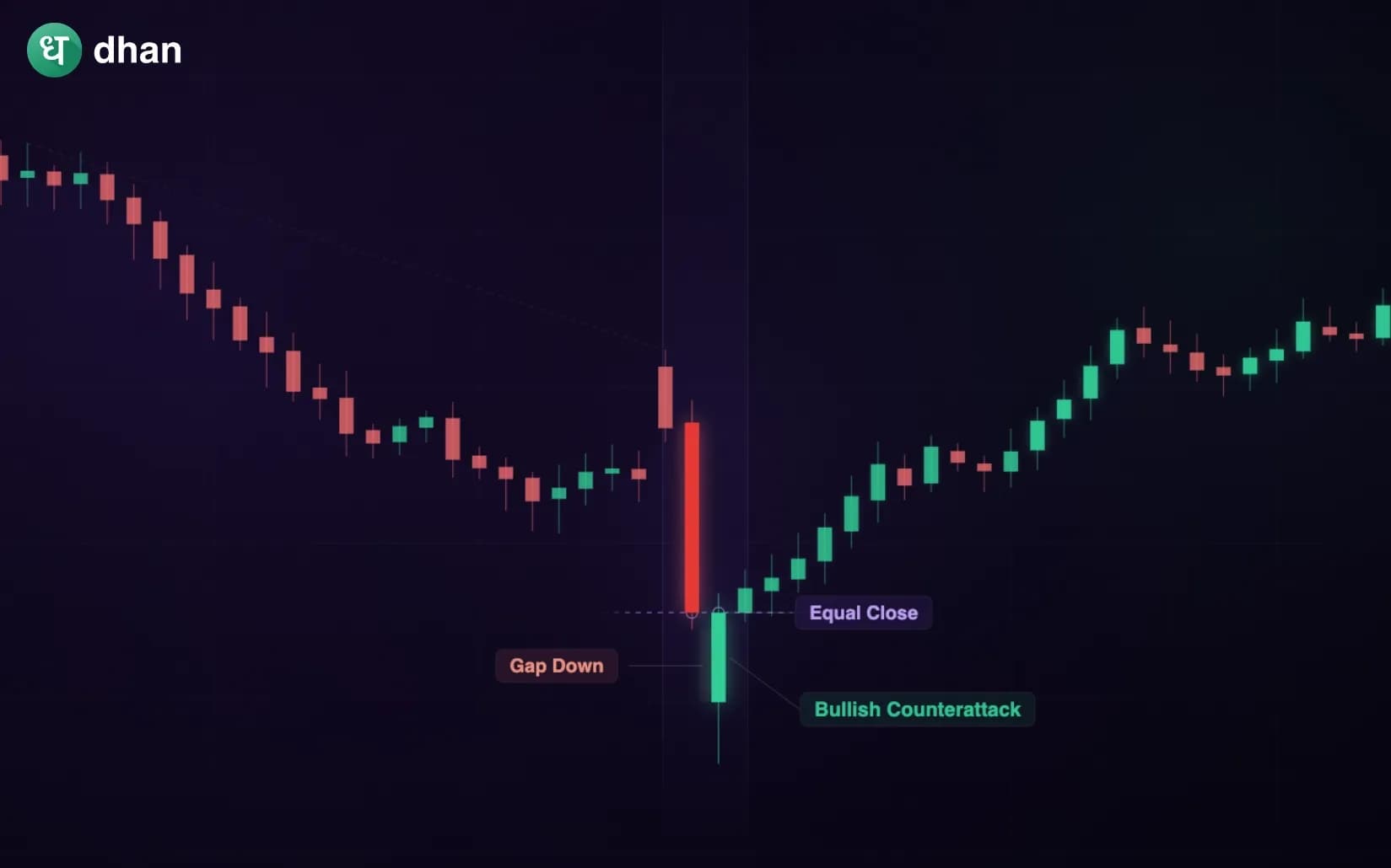 Bullish Counterattack Pattern