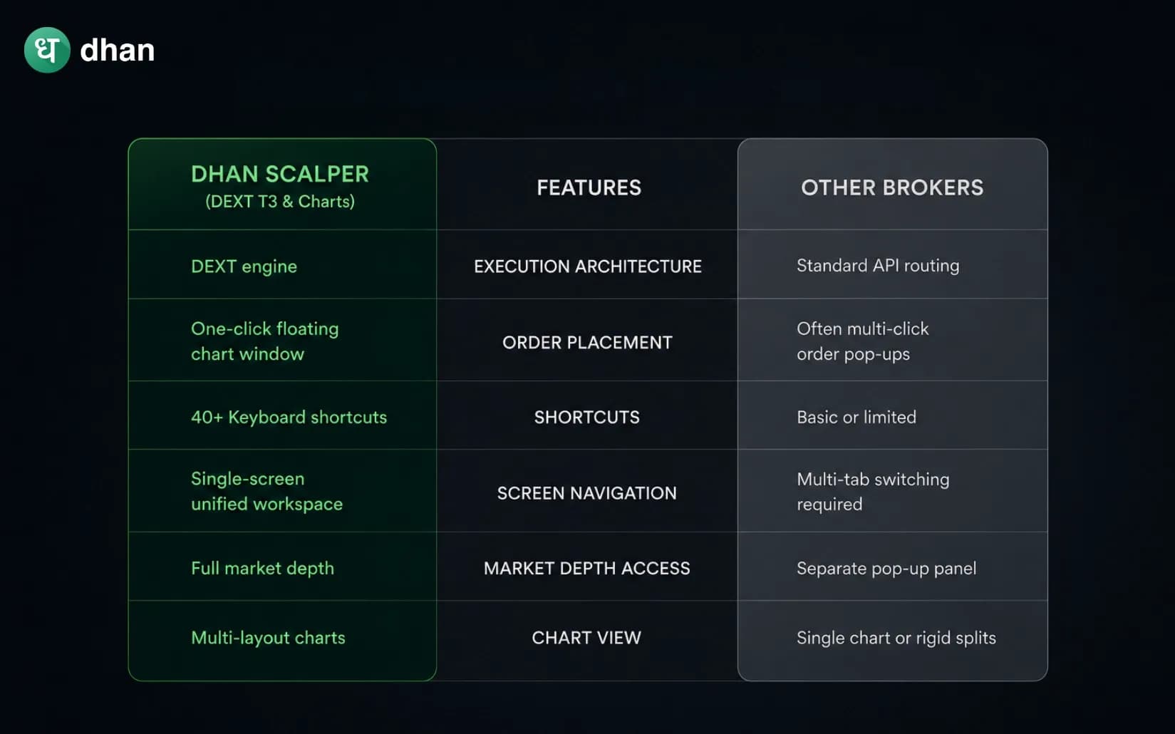Dhan Scalper vs Other Brokers: Full comparison for active traders