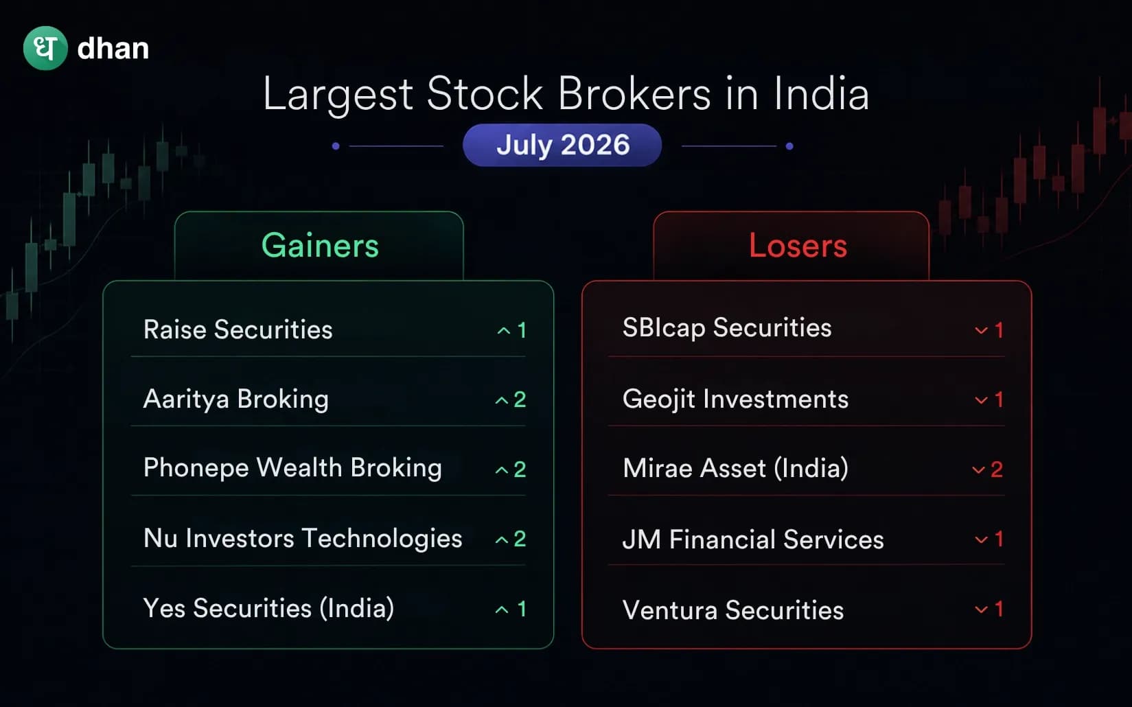 Top 50 Largest Stock Brokers in India (as of July 2026)