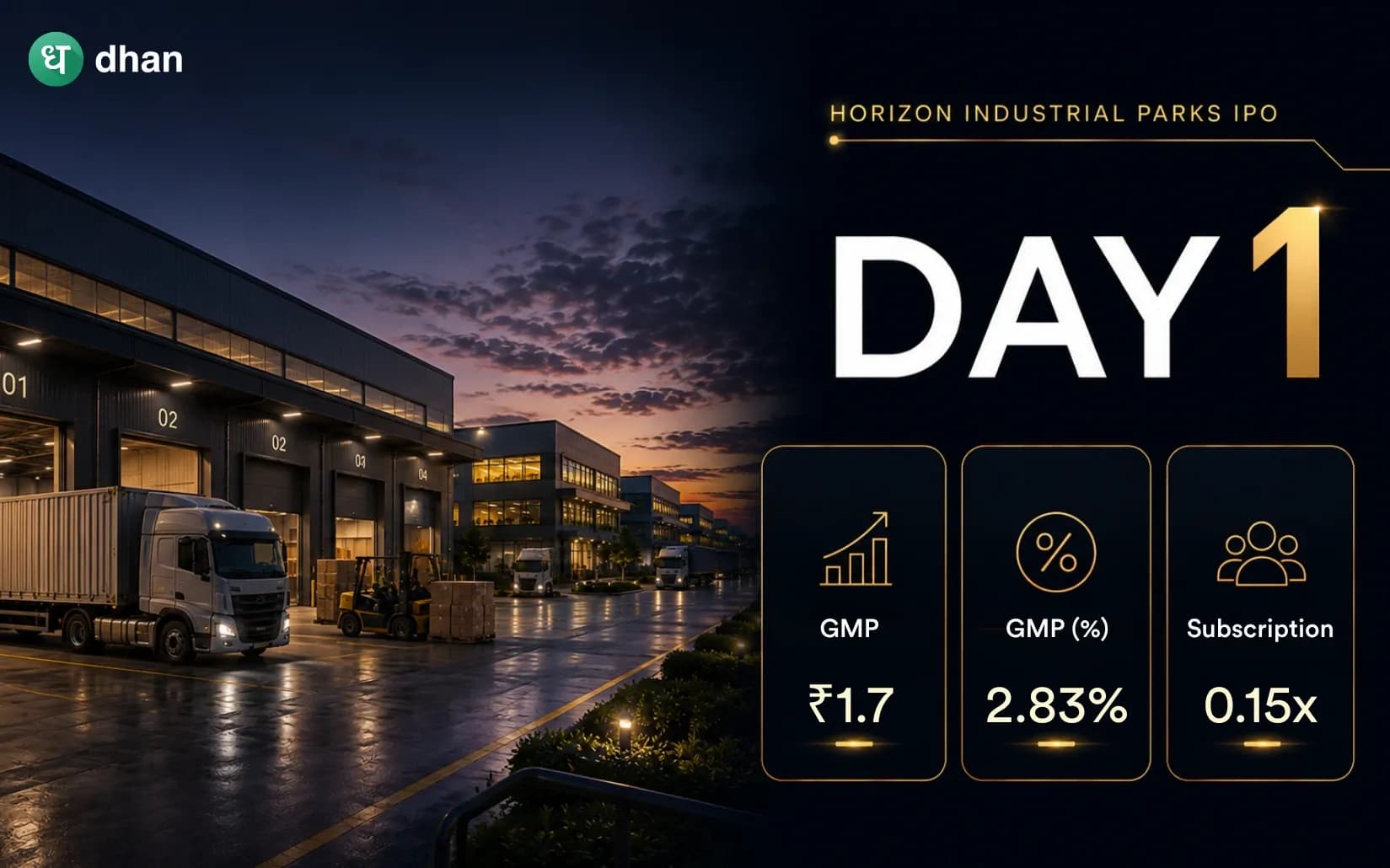 Horizon Industrial Parks Day 1 0.15x Subscribed & GMP ₹1.7 (2.83%)