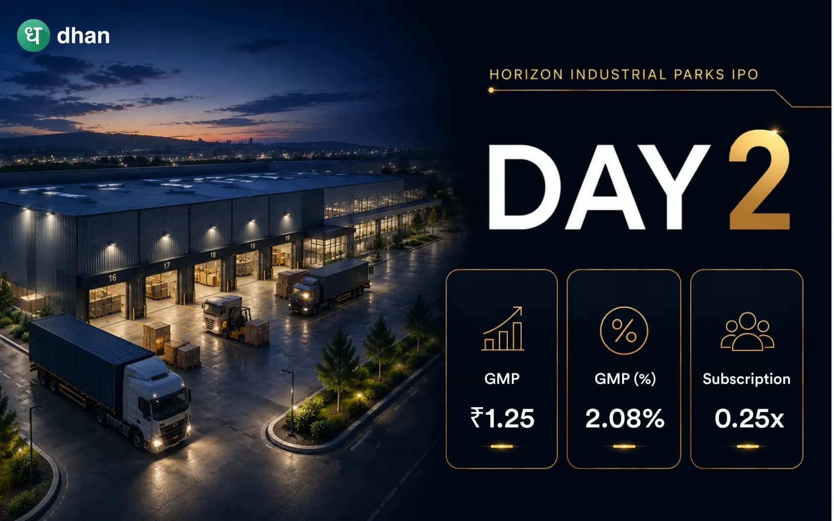 Horizon Industrial Parks IPO Day 2: 0.25x Subscribed & GMP ₹1.25(2.08%)