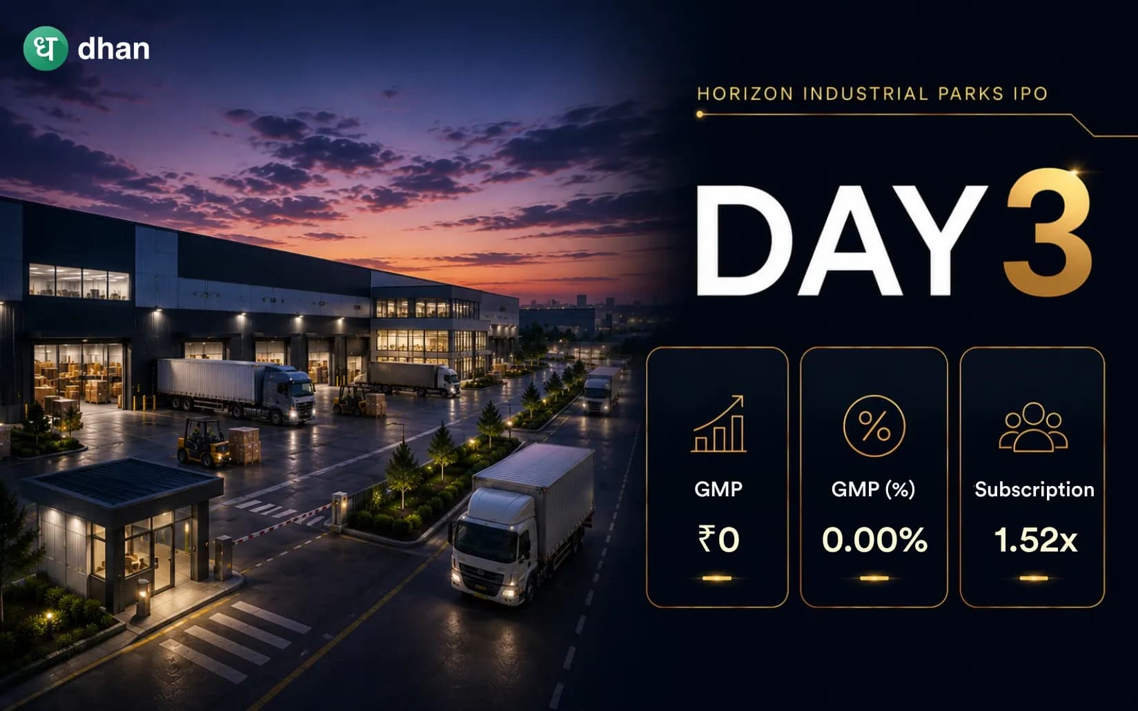 Horizon Industrial Parks IPO Day 3: 1.52x Subscribed & GMP₹0(0.00%)